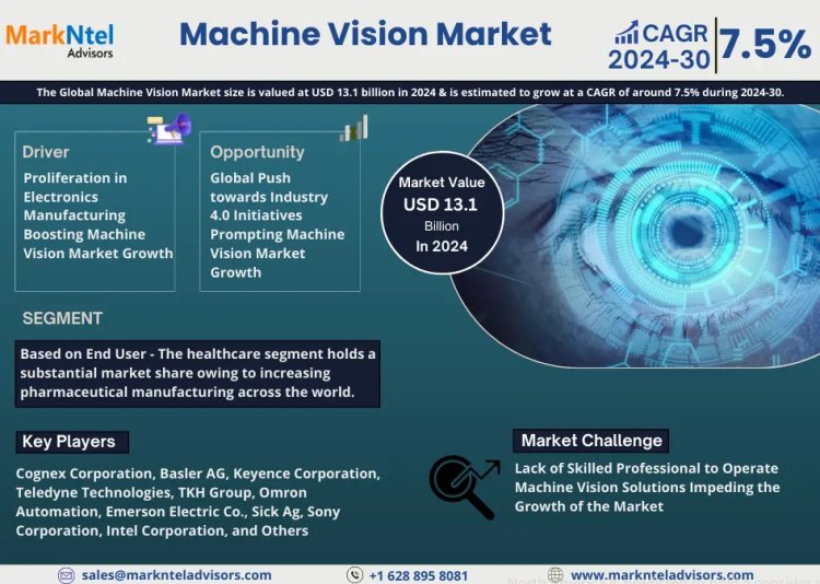 Exploring Machine Vision Market Opportunity, Latest Trends, Demand, and Development By 2030