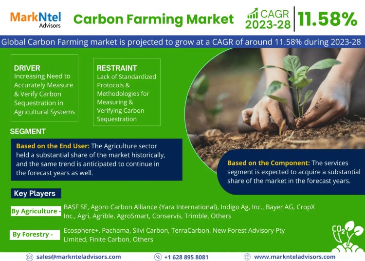 Carbon Farming Market Growth and Development Insight - Size, Share, Growth, and Industry Analysis