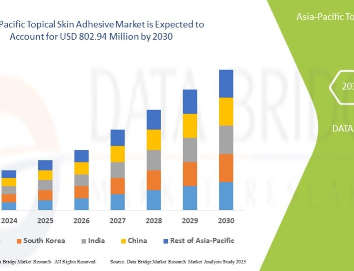 Asia-Pacific Topical Skin Adhesive Industry: Forecast and Analysis 2025 - 2032