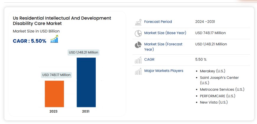 U.S. Residential Intellectual and Developmental Disability Care Market Overview, Growth Analysis, Trends and Forecast By 2031