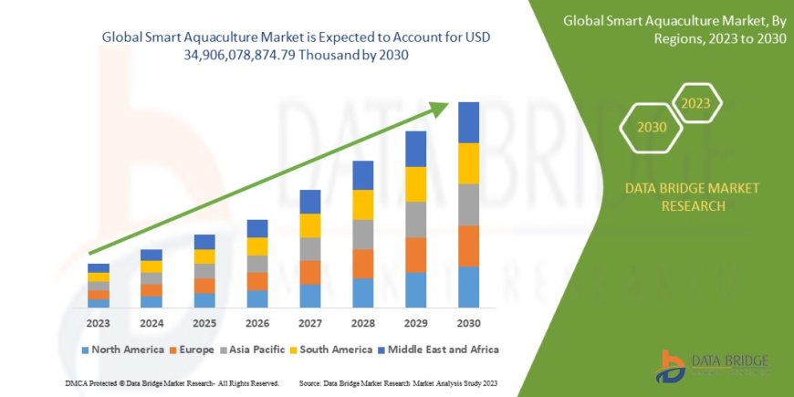 Smart Aquaculture Market Overview, Growth Analysis, Trends and Forecast By 2030