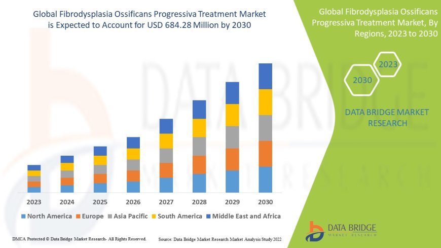 Fibrodysplasia Ossificans Progressiva Treatment Market Overview: Key Drivers and Challenges