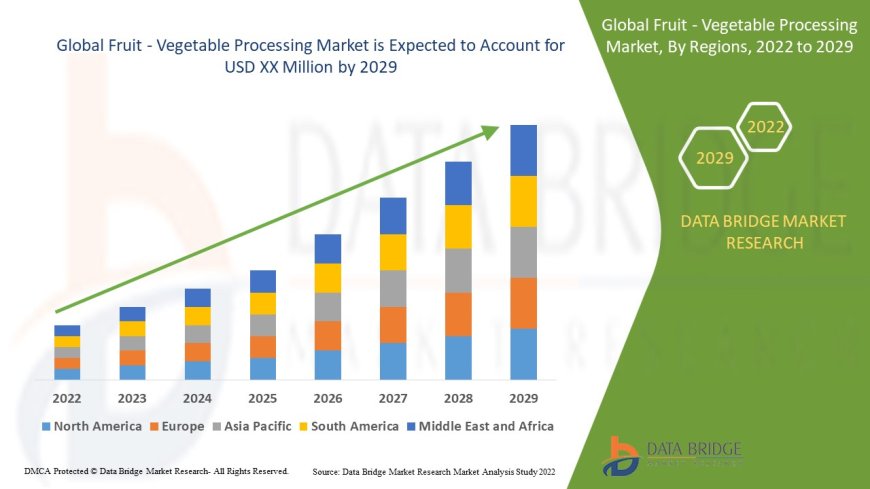 Fruit - Vegetable Processing Market Evolution: Technological Advancements and Strategic Trends