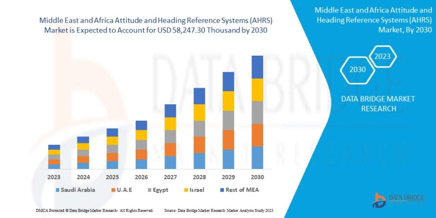 Middle East and Africa Attitude and Heading Reference Systems (AHRS) Market Grows with Advancements in Defense and Aviation Sectors