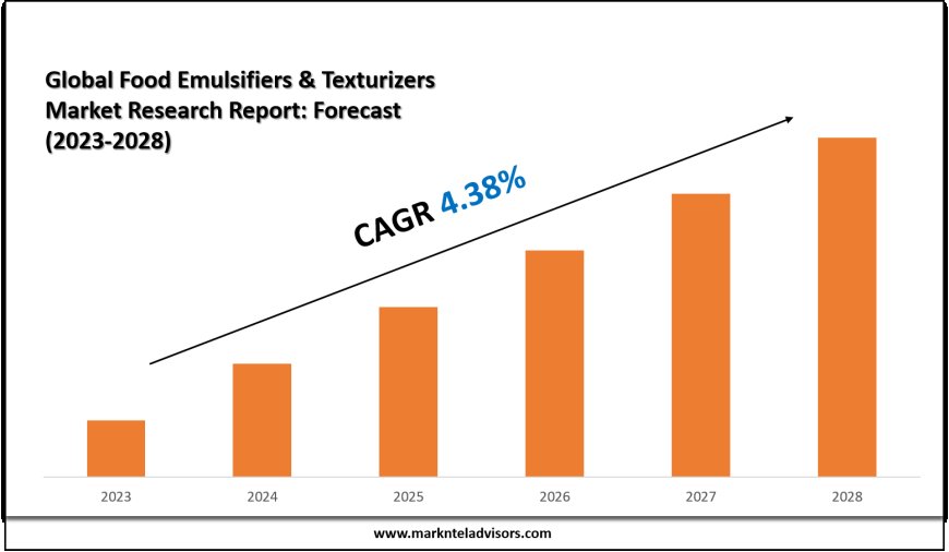 Food Emulsifiers & Texturizers Market Share Analysis by Key Companies & Geography