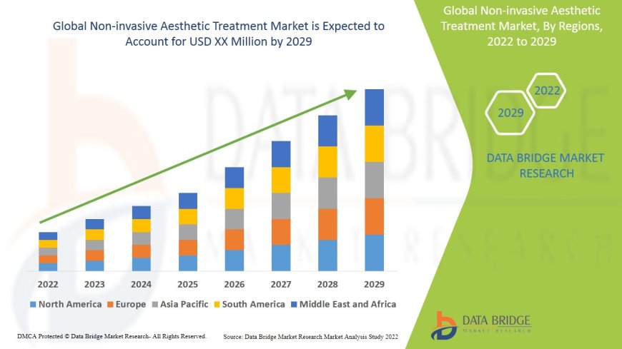 Non-invasive Aesthetic Treatment Market Outlook: Growth, Share, Value, Size, and Trends