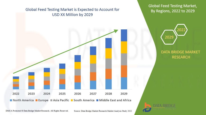 Feed Testing Market Growth: Share, Value, Size, Scope, and Insights