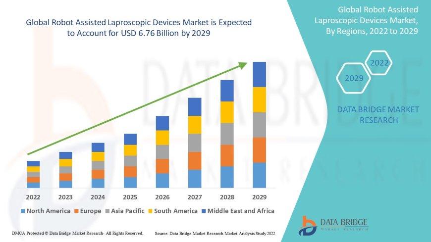 Robot Assisted Laproscopic Devices Market Growth: Share, Value, Size, Scope, and Insights