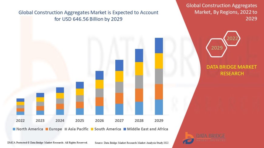 Construction Aggregates Market Growth Drivers: Share, Value, Size, and Analysis
