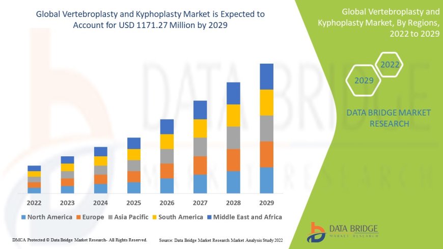 Vertebroplasty and Kyphoplasty Market Overview: Growth, Share, Value, Size, and Scope