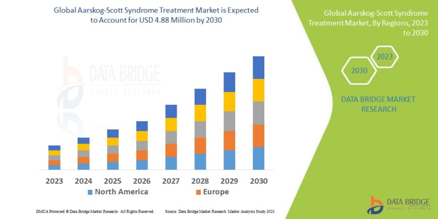 Aarskog-Scott Syndrome Treatment Global  Market: Outlook and Insights to 2025 - 2032