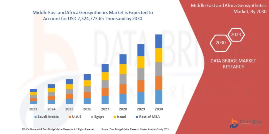 Middle East and Africa Geosynthetics Market Value: Growth, Share, Size, Analysis, and Insights
