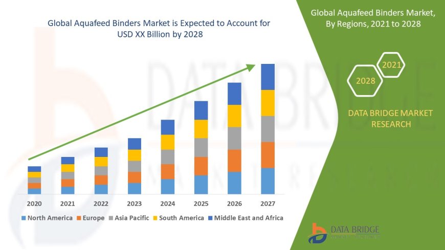 Aquafeed Binders Market Graph: Growth, Share, Value, Insights, and Trends