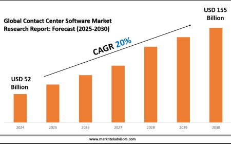 Contact Center Software Market Size, Trends and Forecast Analysis 2025–2030