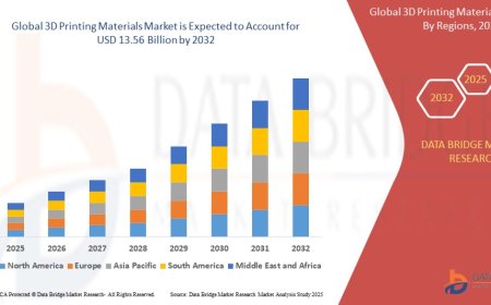 3D Printing Materials Industry: Outlook and Opportunities by 2025 - 2032