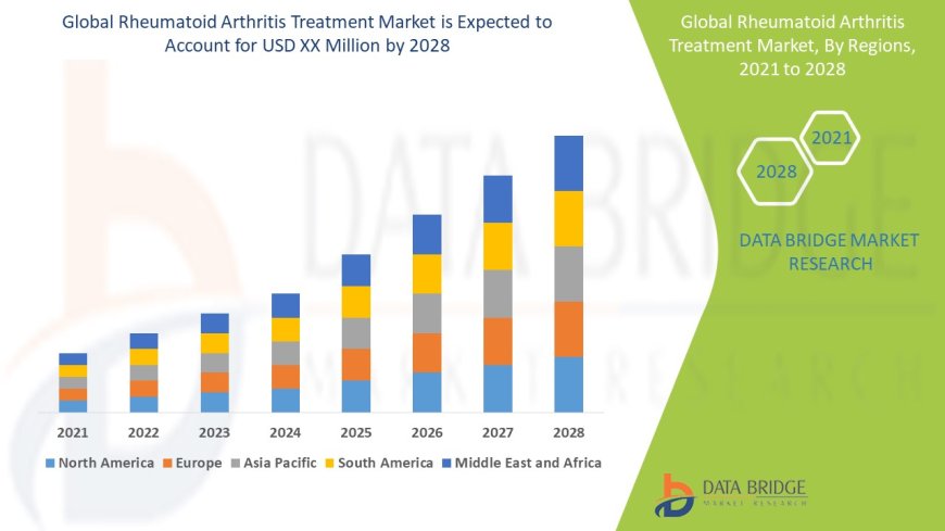Rheumatoid Arthritis Treatment Market Opportunities: Growth, Share, Value, Size, and Scope