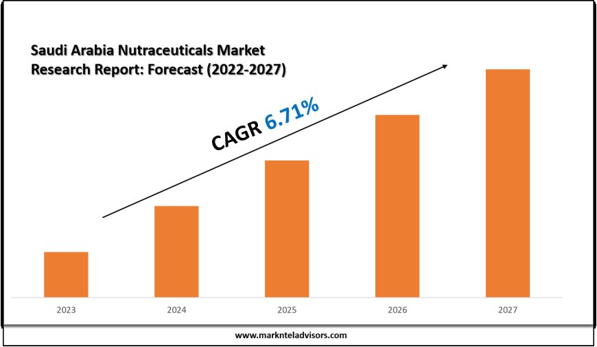 What’s Driving the Demand in the Saudi Arabia Nutraceuticals Market?