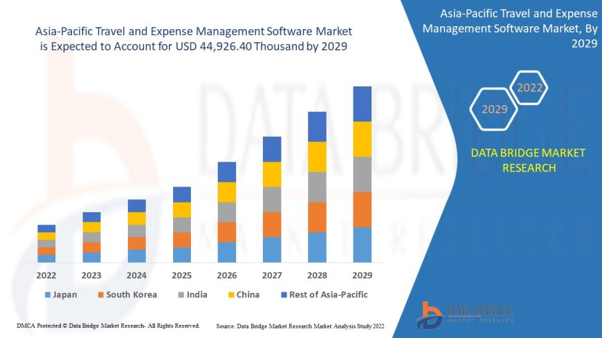 Asia-Pacific Travel and Expense Management Software Market Challenges: Growth, Share, Value, Size, and Insights