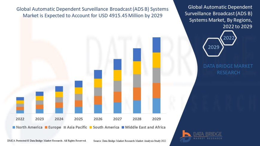 Automatic Dependent Surveillance Broadcast (ADS B) Systems Sector: Trends and Developments Period 2025 - 2032