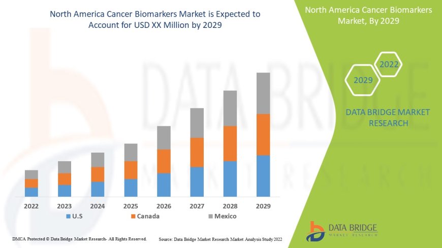 North America Cancer Biomarkers Market Size: Growth, Share, Value, Trends, and Analysis