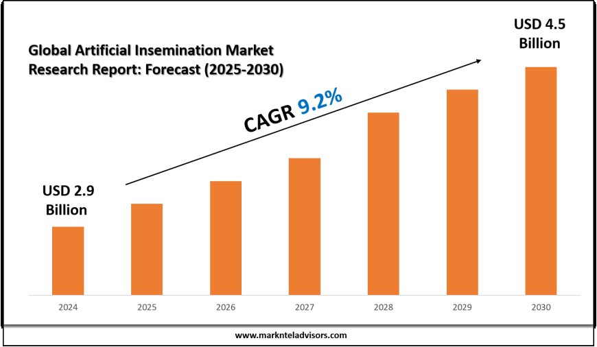 2025 Outlook: Artificial Insemination Market Growth and Future Trends
