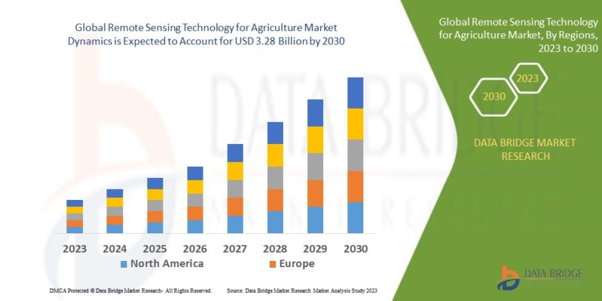 Remote Sensing Technology for Agriculture Industry: Opportunities and Trends Forecast 2025 - 2032
