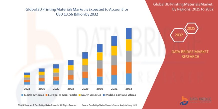 3D Printing Materials Industry: Outlook and Opportunities by 2025 - 2032