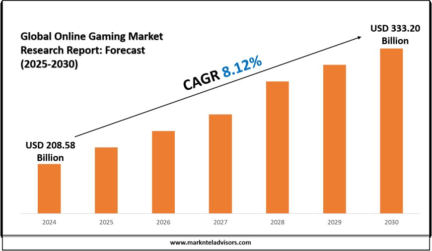 Online Gaming Industry Size and Growth Forecast (2025–2030)