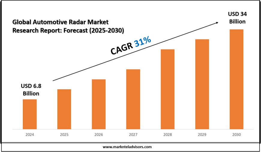 Latest Automotive Radar Market Trends, Drivers and Opportunities