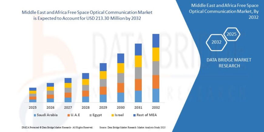 Middle East and Africa Free Space Optical Communication Market Analysis On Size and Industry Demand  2032