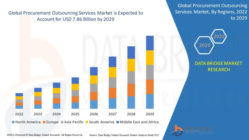 Procurement Outsourcing Services Market Analysis On Size and Industry Demand  2032