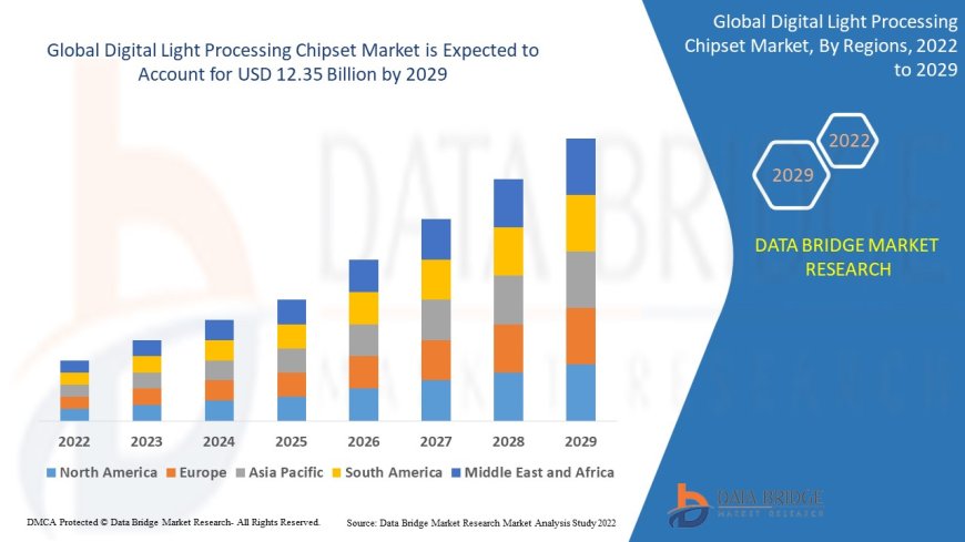Digital Light Processing Chipset Market Analysis On Size and Industry Demand  2029