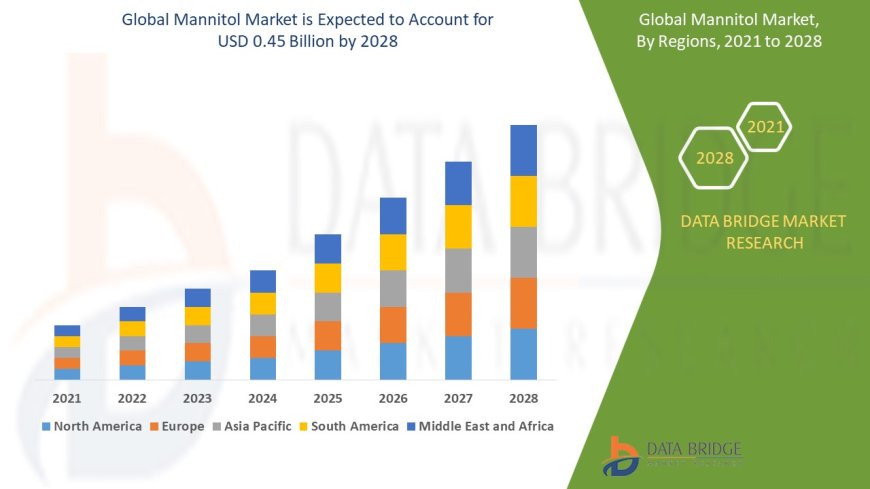 Mannitol Market Analysis On Size and Industry Demand  2028