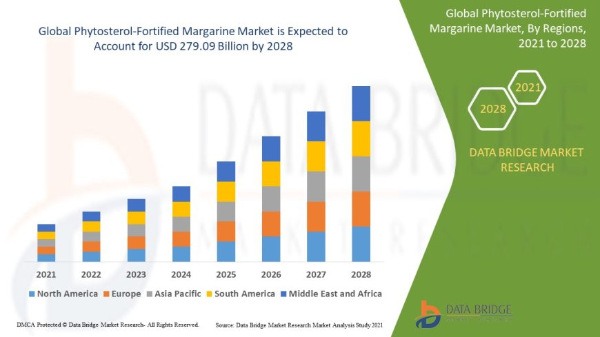 Phytosterol-Fortified Margarine Market Size, Status and Industry Outlook During 2028