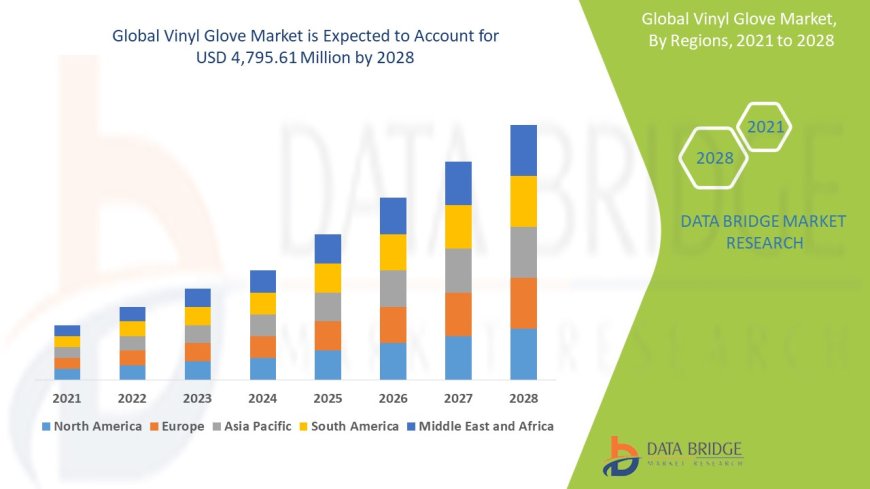 Vinyl Glove Market Size, Status and Industry Outlook During 2028