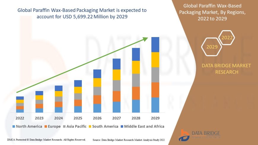 Paraffin Wax-Based Packaging Market Size, Status and Industry Outlook During 2029