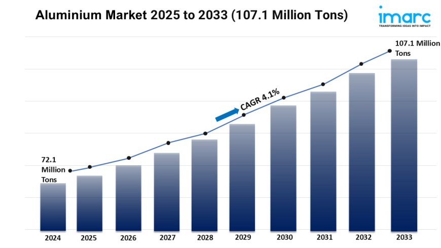 Aluminium Market Size, Growth, Trends, and Forecast 2025-2033