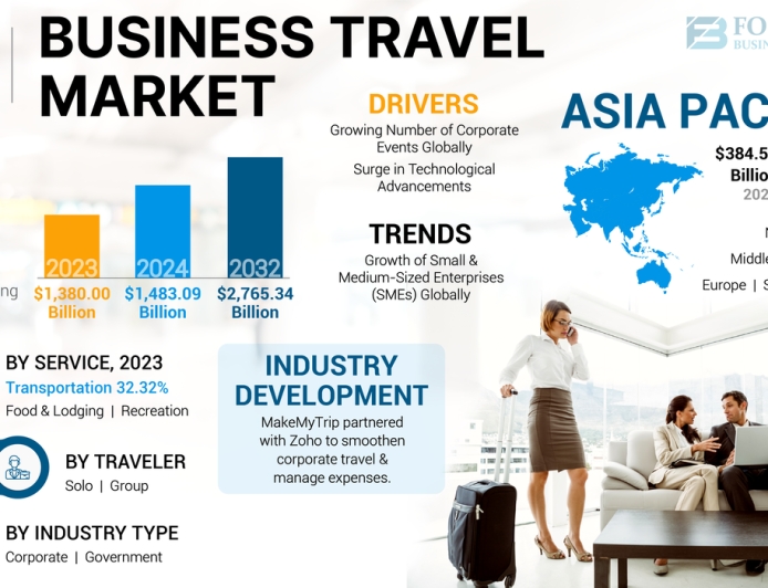 USA Travel Industry Outlook: Predictions for 2030