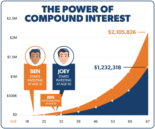 How to Utilize Compound Interest